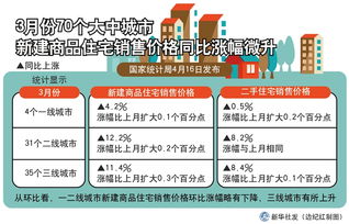 图表 3月70城房价同比涨幅微升，环保设备制造行业为何持续升温